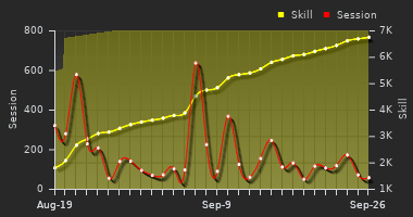 Player Trend Graph