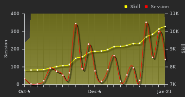Player Trend Graph