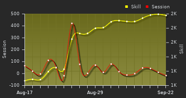 Player Trend Graph