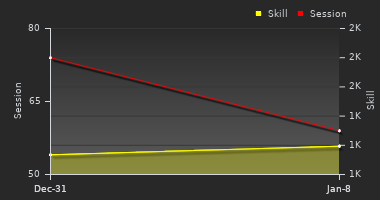 Player Trend Graph