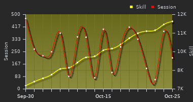 Player Trend Graph