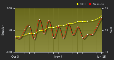 Player Trend Graph