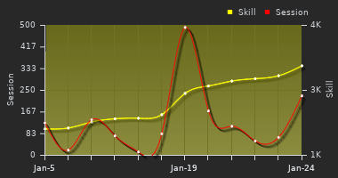 Player Trend Graph