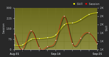 Player Trend Graph