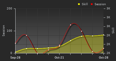 Player Trend Graph