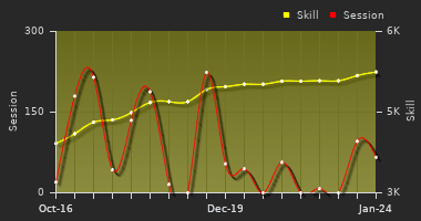 Player Trend Graph
