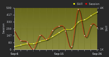 Player Trend Graph