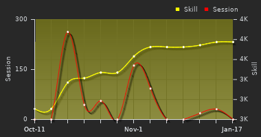 Player Trend Graph