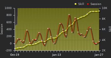 Player Trend Graph