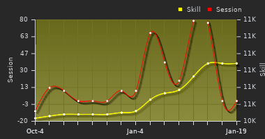 Player Trend Graph