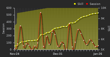 Player Trend Graph
