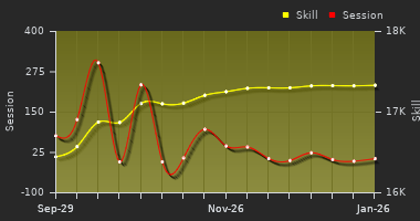Player Trend Graph