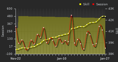 Player Trend Graph