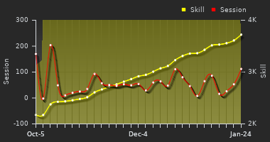 Player Trend Graph