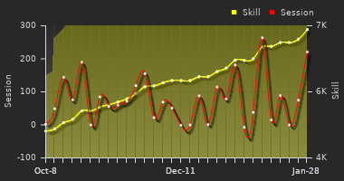 Player Trend Graph