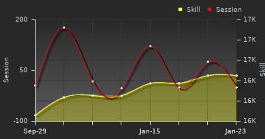 Player Trend Graph
