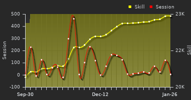 Player Trend Graph