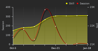 Player Trend Graph