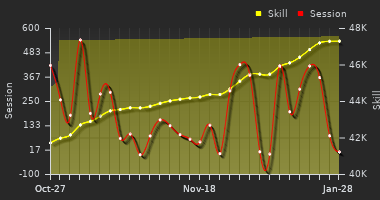 Player Trend Graph