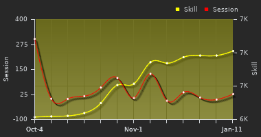 Player Trend Graph
