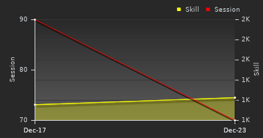 Player Trend Graph