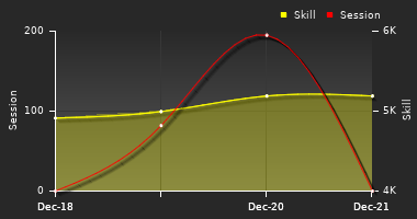 Player Trend Graph