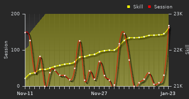 Player Trend Graph