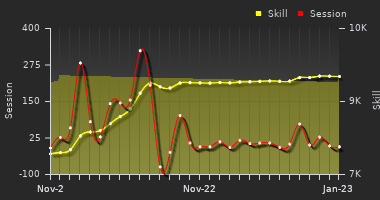 Player Trend Graph