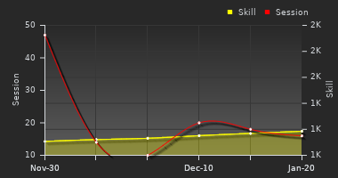 Player Trend Graph