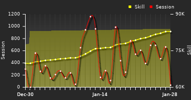 Player Trend Graph
