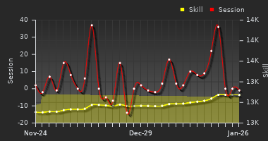 Player Trend Graph