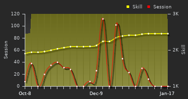 Player Trend Graph