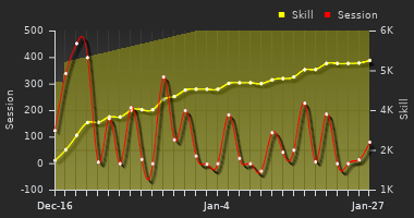Player Trend Graph