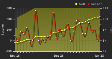 Player Trend Graph