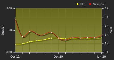 Player Trend Graph