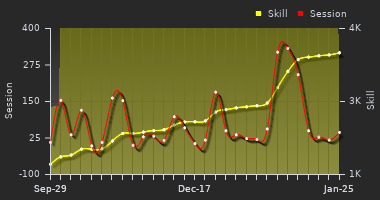 Player Trend Graph