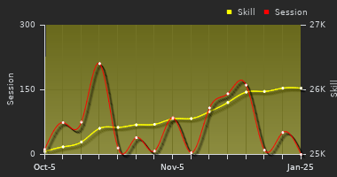 Player Trend Graph