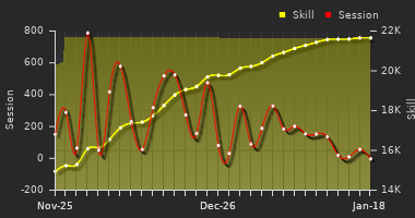Player Trend Graph