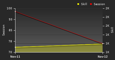 Player Trend Graph