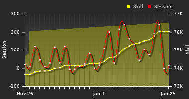 Player Trend Graph