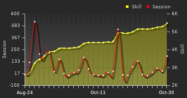 Player Trend Graph