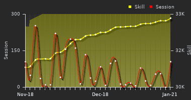 Player Trend Graph