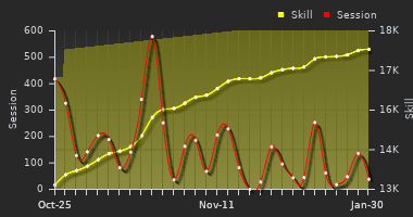 Player Trend Graph