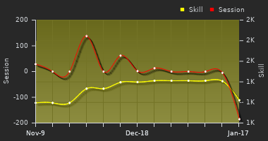 Player Trend Graph