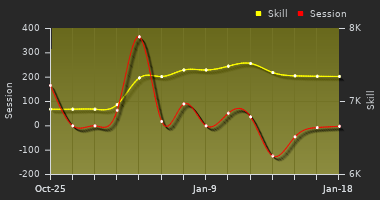 Player Trend Graph