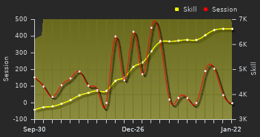 Player Trend Graph