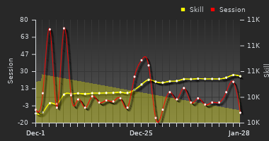 Player Trend Graph