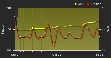 Player Trend Graph