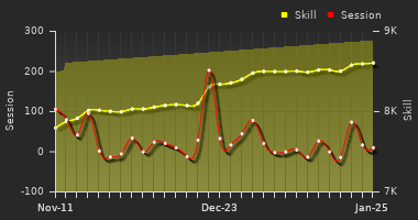 Player Trend Graph