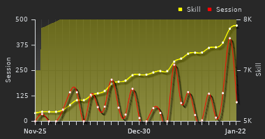 Player Trend Graph